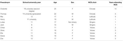 “A Common Obsession”: Children’s and Young People’s Perceptions of Learning in an Intensive Summer Choral Program